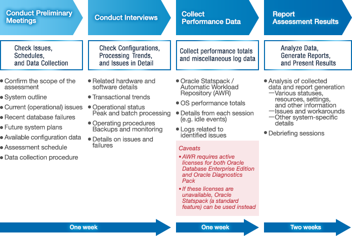 Assessment Service Flowchart