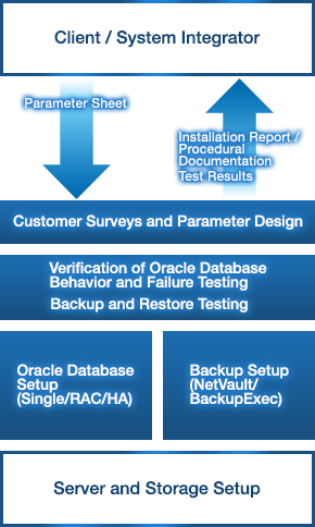 Oracle Database Implementation Services