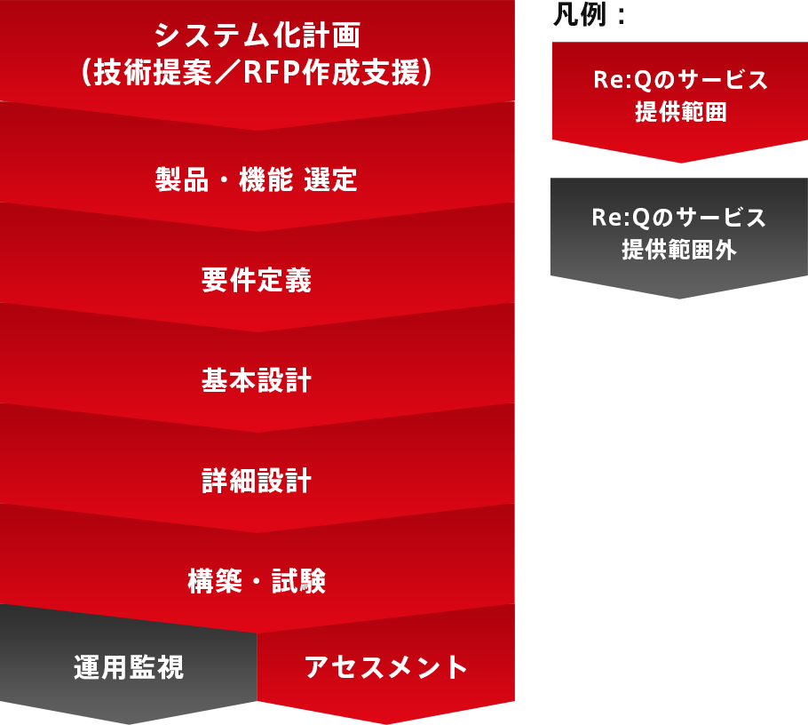 システム開発工程