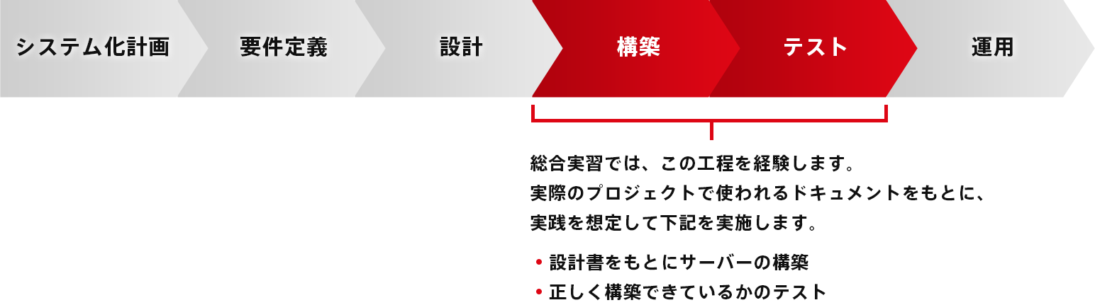 総合実習で経験するシステム開発工程