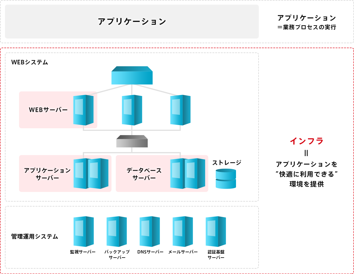 総合実習で構築するサーバ群