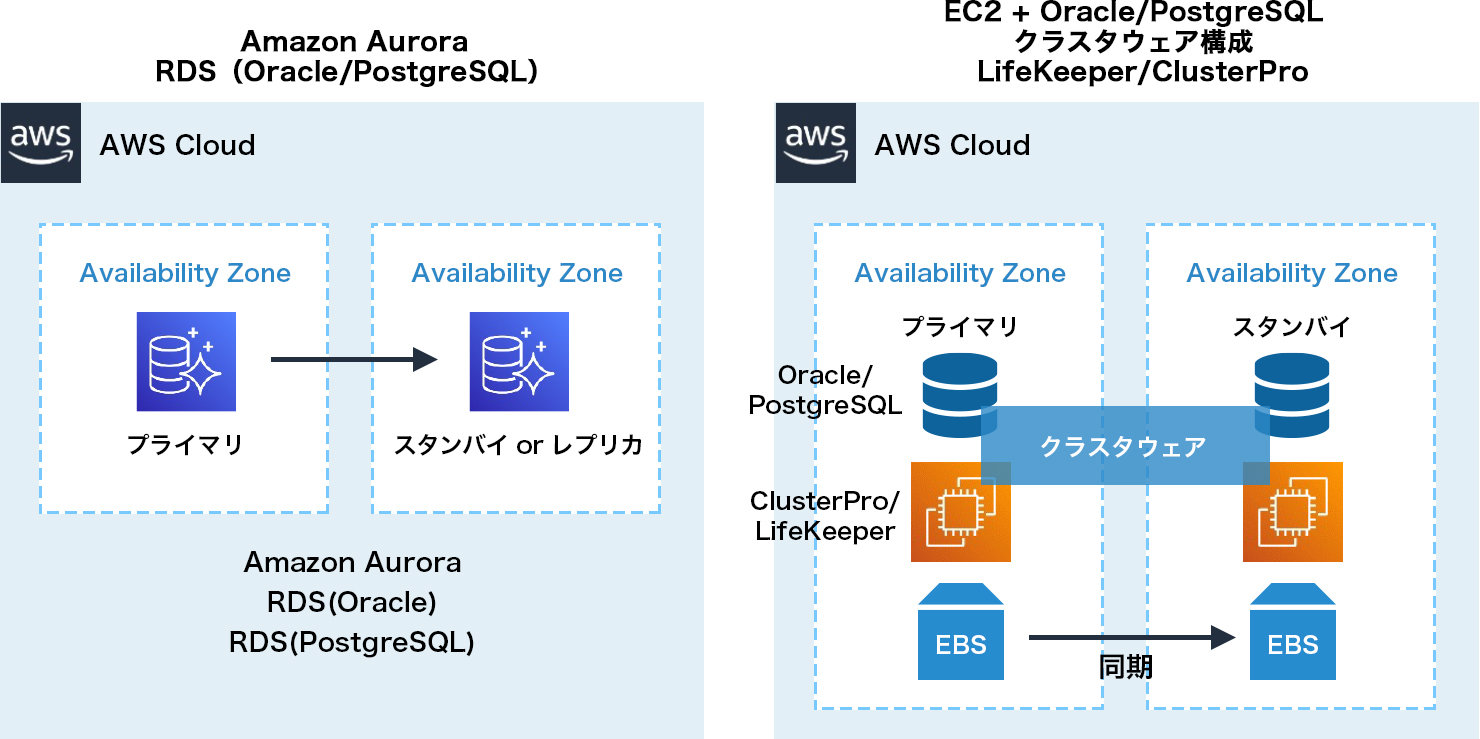 AWS環境にデータベースを構築