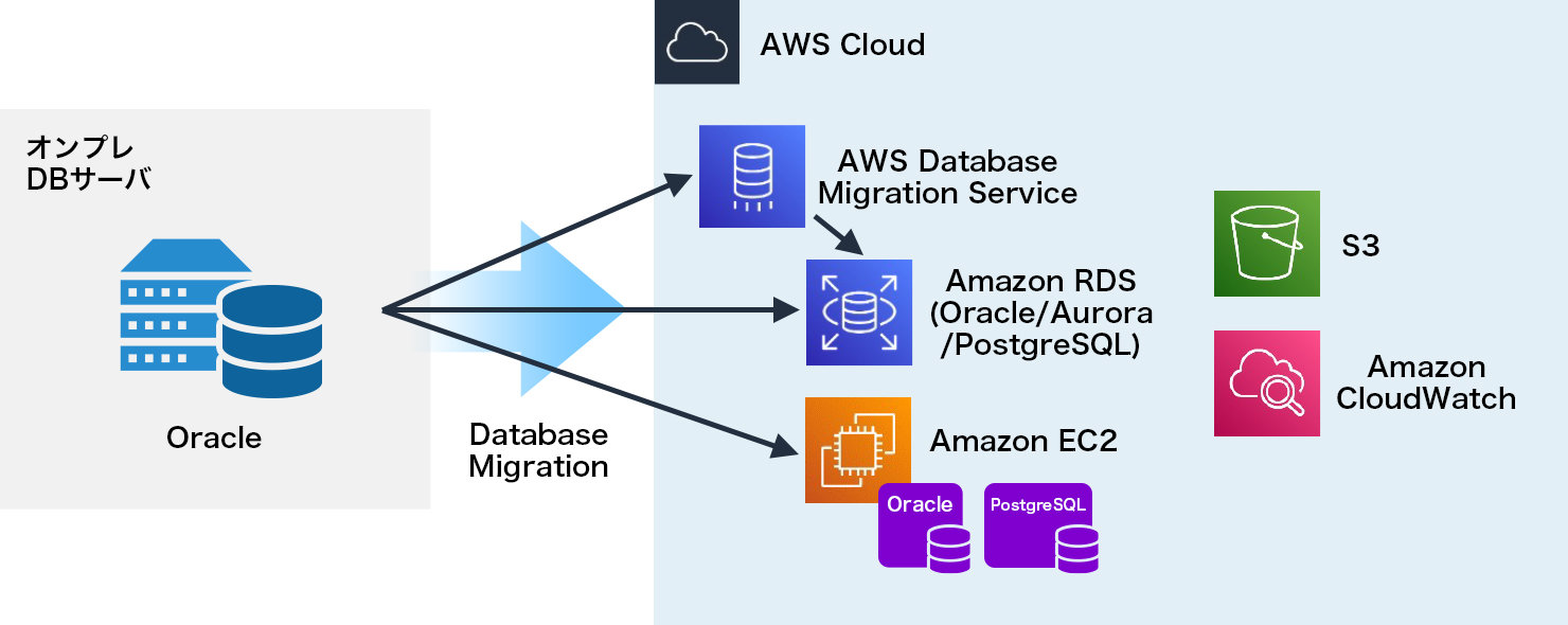 AWSデータベース環境へ移行