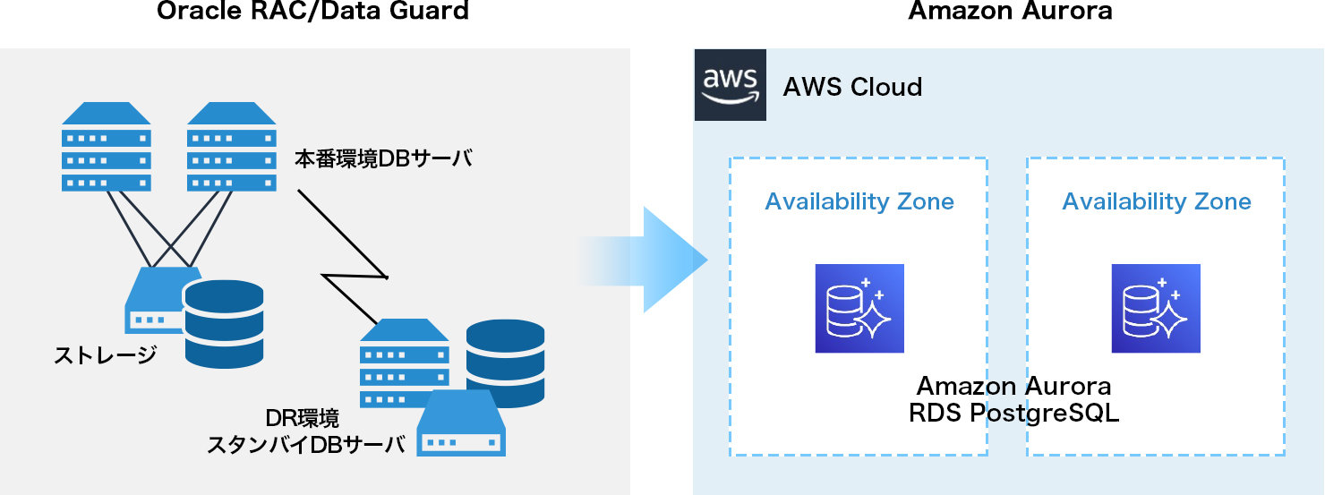 データベース移行を支援するサービス