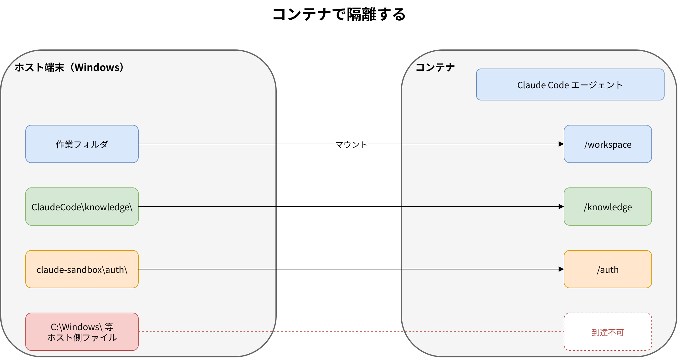 全体アーキテクチャ図（ホスト側とコンテナ側のマウント構成）