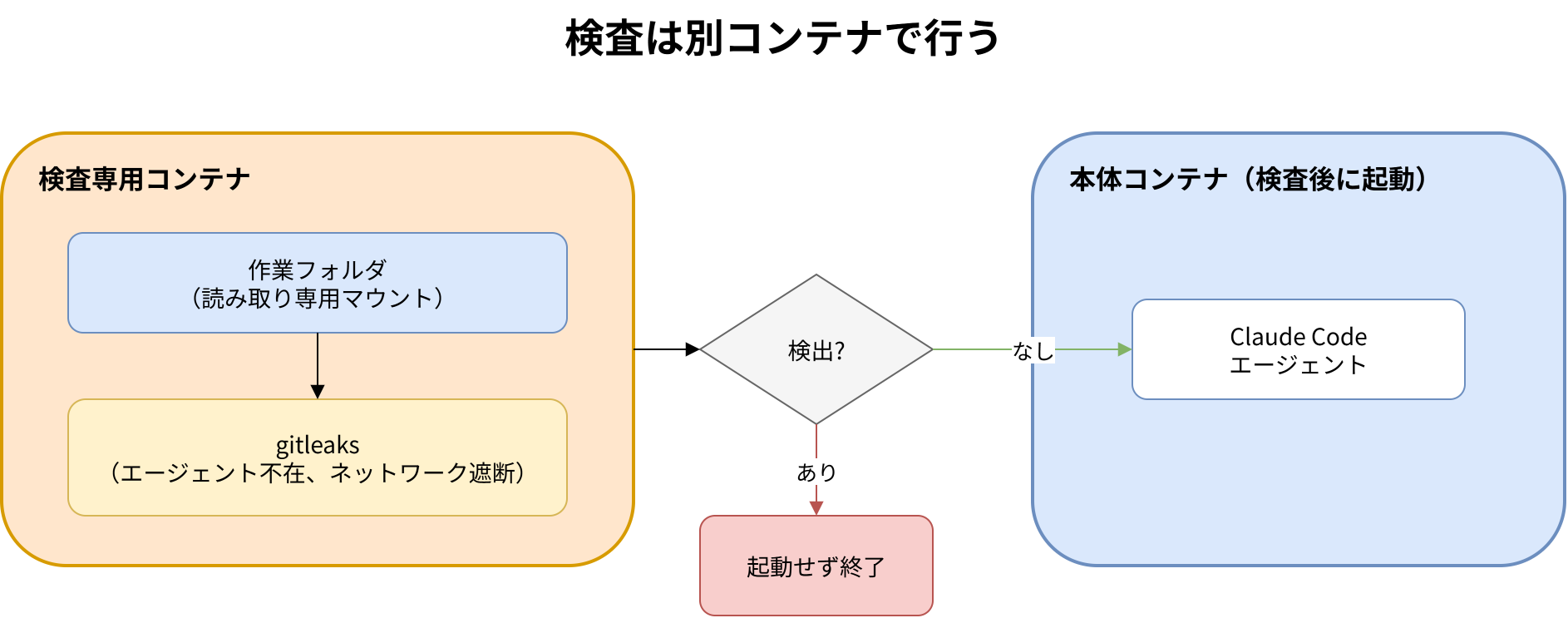 起動前機密検査のフロー図