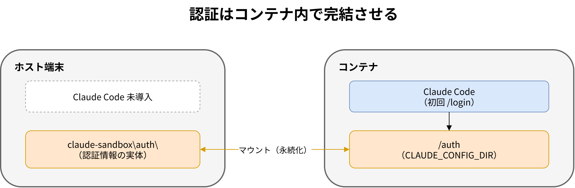 認証の仕組み図