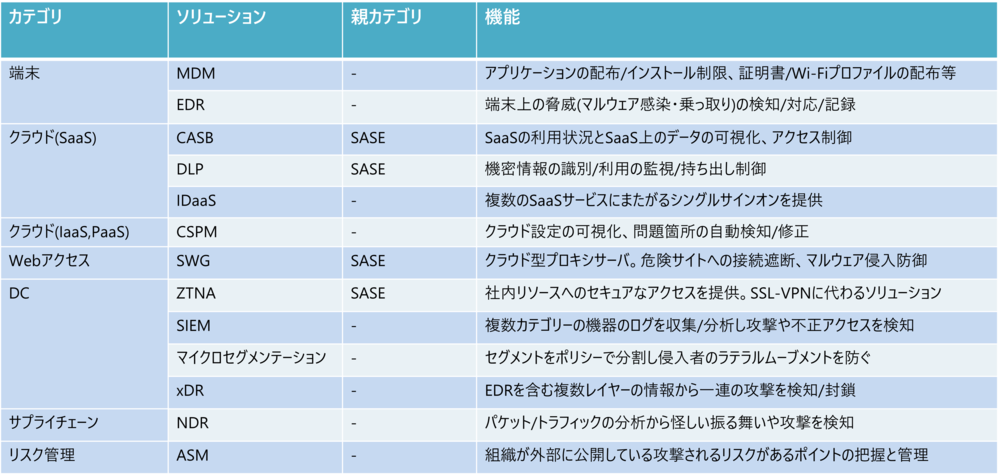 アタックサーフェイス毎のセキュリティソリューション.png