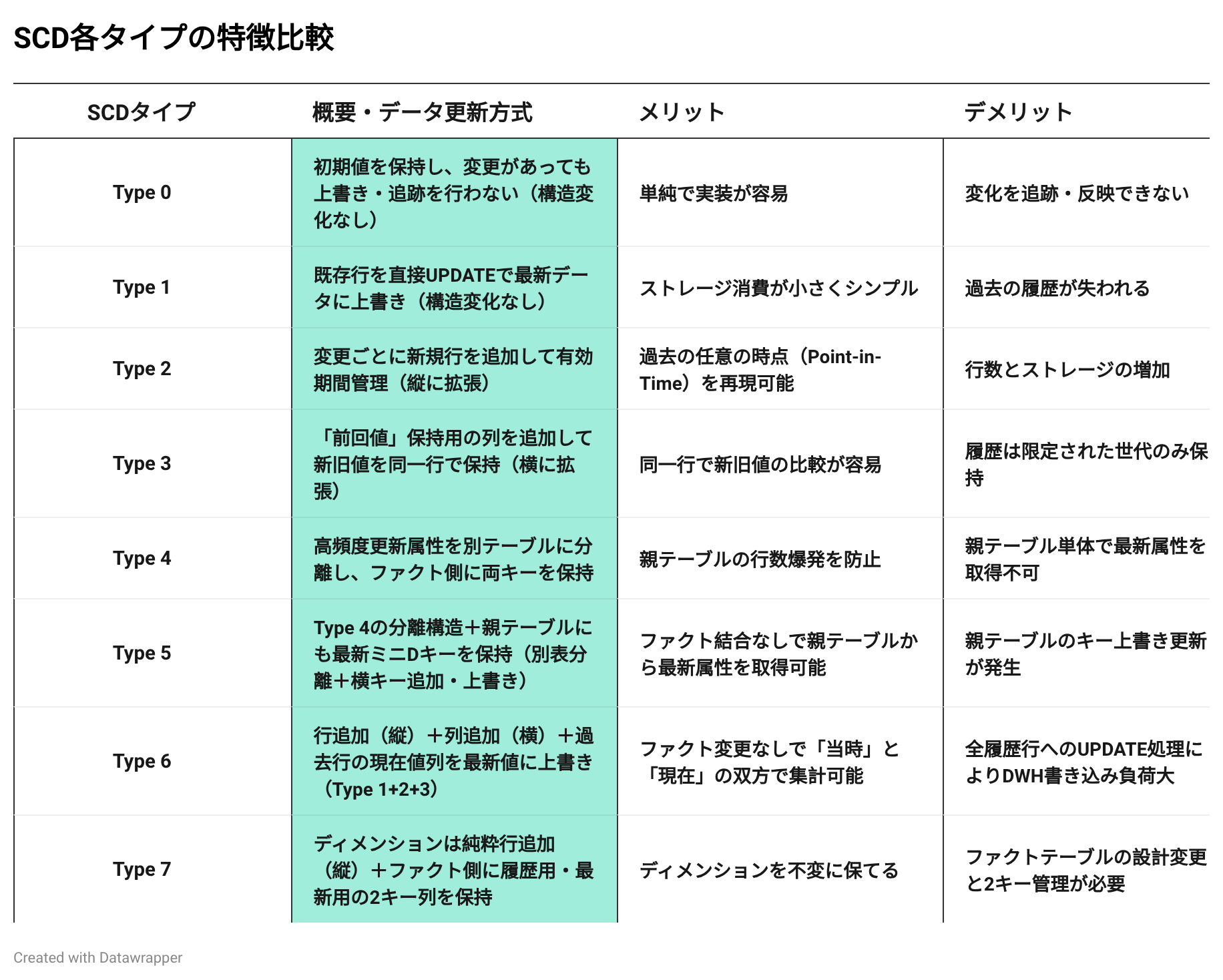 SCD各タイプの特徴比較表。Type0:初期値を保持し変更を追跡しない。単純だが変化を反映できない。Type1:既存行を直接UPDATEで上書き。ストレージ消費が小さいが過去の履歴が失われる。Type2:変更ごとに新規行を追加(縦拡張)。過去の任意時点を再現できるが行数とストレージが増加。Type3:前回値保持用の列を追加(横拡張)。新旧値の比較が容易だが限定された世代のみ保持。Type4:高頻度更新属性を別テーブルに分離しファクト側に両キーを保持。親テーブルの行数爆発を防止できるが親テーブル単体では最新属性を取得不可。Type5:Type4の分離構造に加え親テーブルにも最新ミニDキーを保持。ファクト結合なしで最新属性を取得できるが親テーブルのキー上書き更新が発生。Type6:行追加+列追加+過去行の現在値列を上書き(Type1+2+3の組み合わせ)。ファクト変更なしで当時と現在を集計できるが全履歴行へのUPDATEでDWH負荷が大きい。Type7:ディメンションは純粋な行追加、ファクト側に履歴用と最新用の2キー列を保持。ディメンションを不変に保てるがファクトテーブルの設計変更と2キー管理が必要。