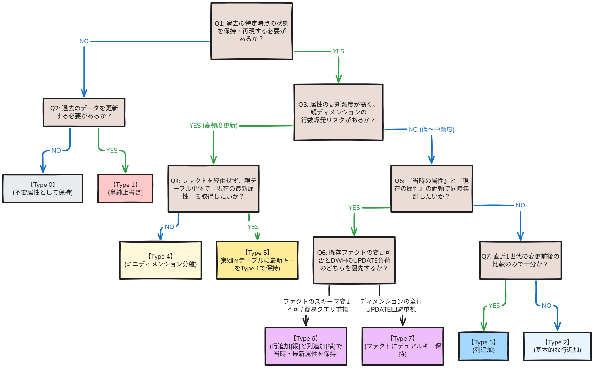 SCDのType選定フローチャート。Q1過去の特定時点の状態を保持・再現する必要があるか→NOならQ2過去データの更新要否を判定しType0(不変属性)またはType1(単純上書き)へ。YESならQ3属性の更新頻度と行数爆発リスクを判定。高頻度更新ならQ4親テーブル単体で最新属性を取得したいか判定しType4(ミニディメンション分離)またはType5(親dimに最新キー保持)へ。低〜中頻度ならQ5当時と現在の属性を両軸で同時集計したいか判定。YESならQ6既存ファクトの変更可否とUPDATE負荷のどちらを優先するか判定しType6(行列両拡張)またはType7(ファクトにデュアルキー保持)へ。NOならQ7直近1世代の変更前後比較のみで十分か判定しYESならType3(列追加)、NOならType2(基本的な行追加)へ。