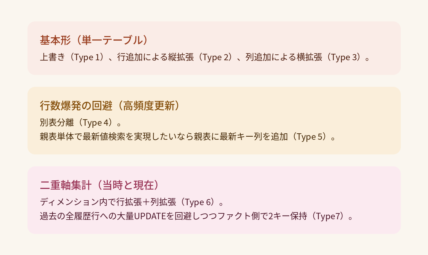 SCD(緩やかに変化するディメンション)の設計パターン一覧。基本形(単一テーブル):上書き(Type1)、行追加による縦拡張(Type2)、列追加による横拡張(Type3)。行数爆発の回避(高頻度更新):別表分離(Type4)、親表に最新キー列を追加(Type5)。二重軸集計(当時と現在):ディメンション内で行拡張+列拡張(Type6)、ファクト側で2キー保持(Type7)。