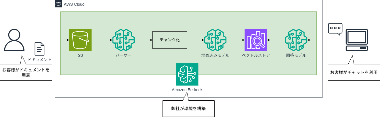 bedrock-knowledge-bases-rag.drawio.png