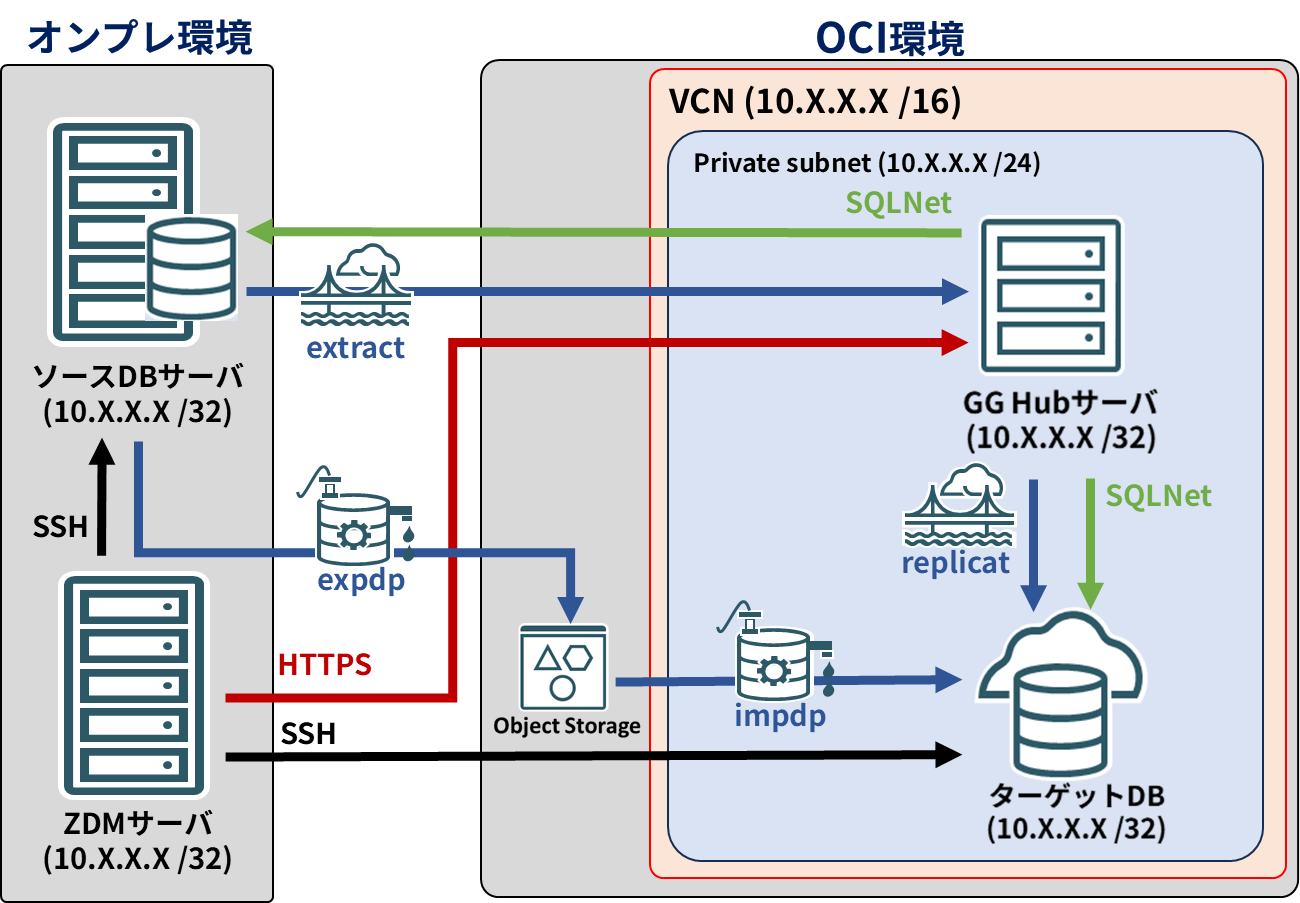 Zero Downtime Migration ～検証編～｜技術ブログ｜レック