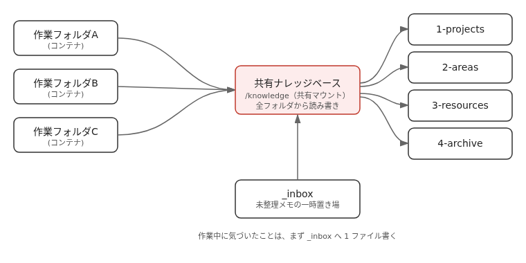 複数の作業フォルダが共有ナレッジベースを介してPARAの4分類につながる構成図