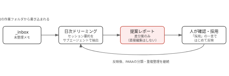 inboxから日次ドリーミングを経て提案レポートが作られ、人が採用してはじめて反映される流れ図