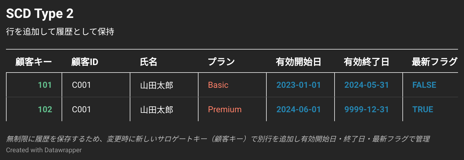 SCD Type2のディメンションテーブルサンプルデータ