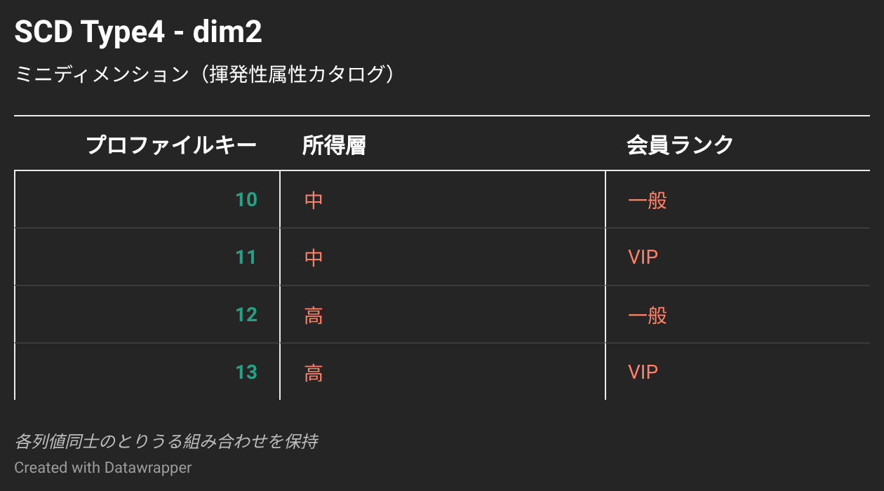 SCD Type4のミニディメンションテーブルサンプルデータ