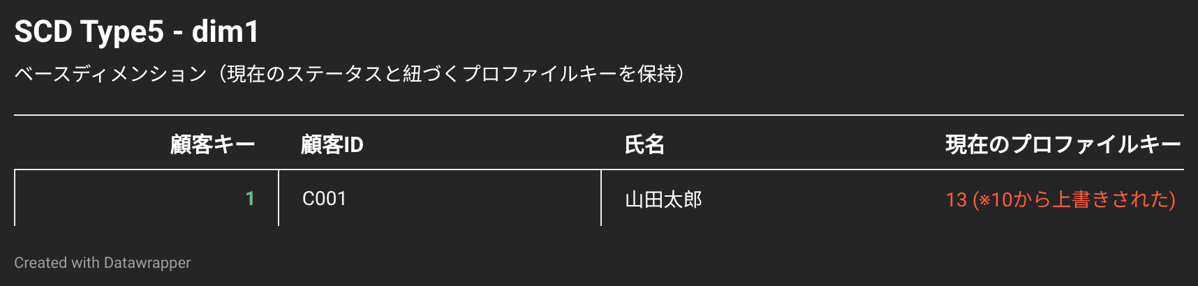 SCD Type5の親ディメンションテーブルサンプルデータ