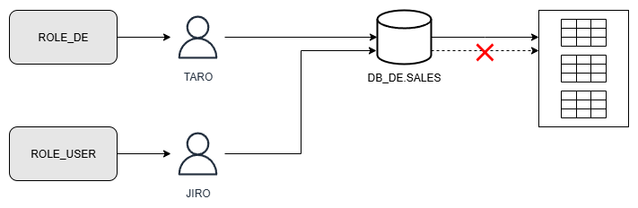snowflake-access-control.png