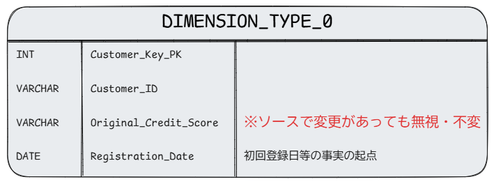 SCD Type0のデータモデル例
