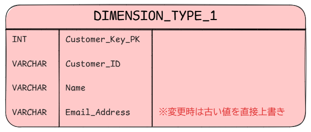 SCD Type1のデータモデル例