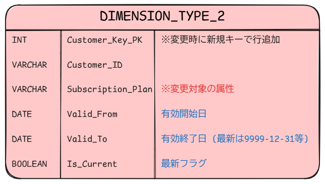 SCD Type7のデータモデル例
