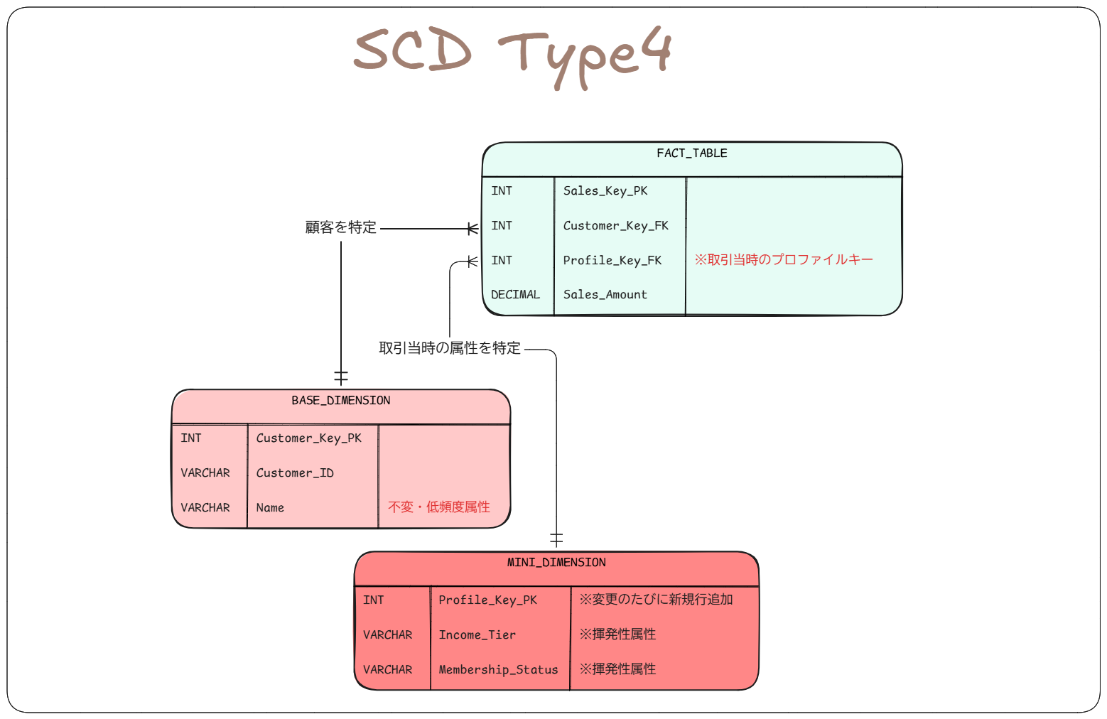 SCD Type4のデータモデル例