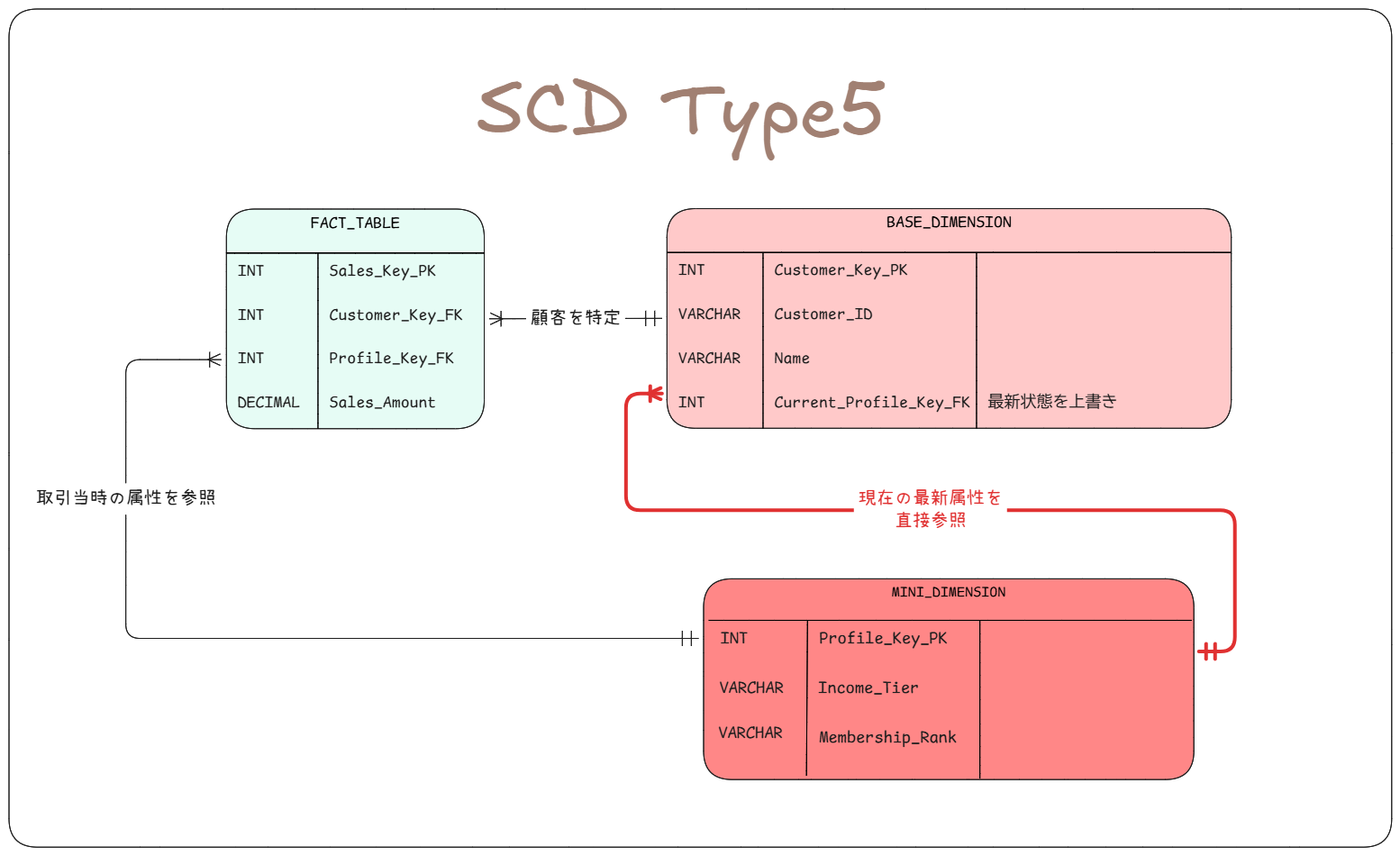SCD Type5のデータモデル例