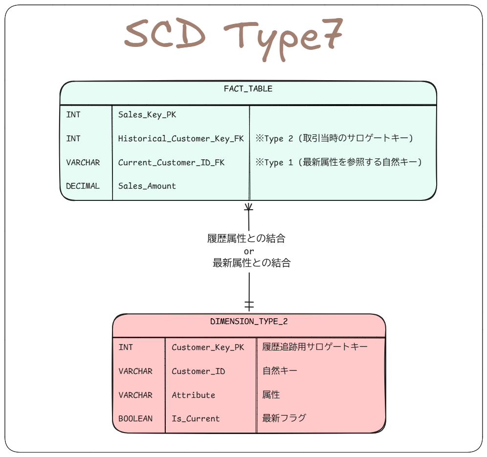 SCD Type7のデータモデル例