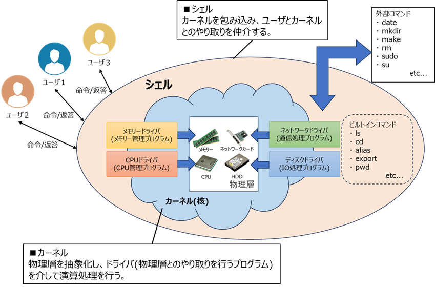 シェルとカーネルの関係性.png