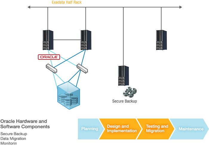 Oracle Hardware and Software Components