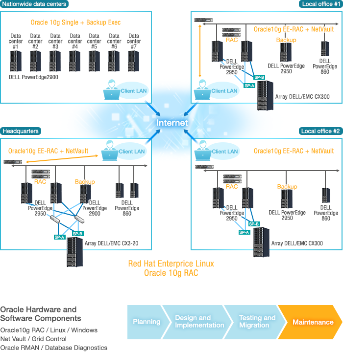 Database System Maintenance and Support