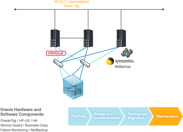 Database Administration