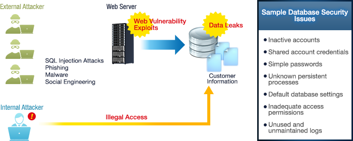 Sample Database Security Issues