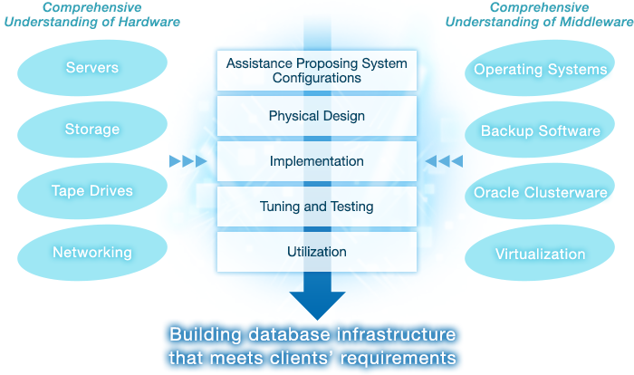 Re:Q's Advantage on Database Services