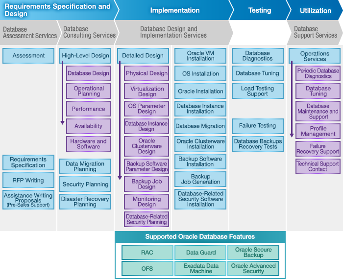 Re:Q's Advantage on Database Services