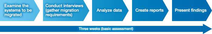 Assessment Flowchart