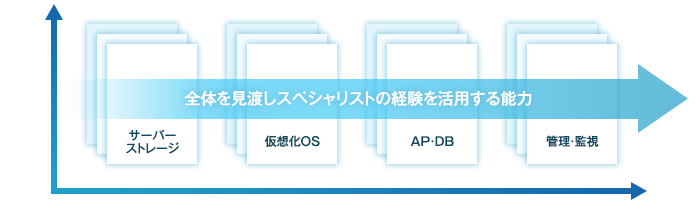 全体を見渡しスペシャリストの経験を活用する能力