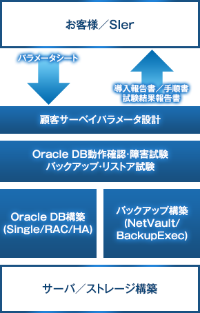 OracleDB構築サービス