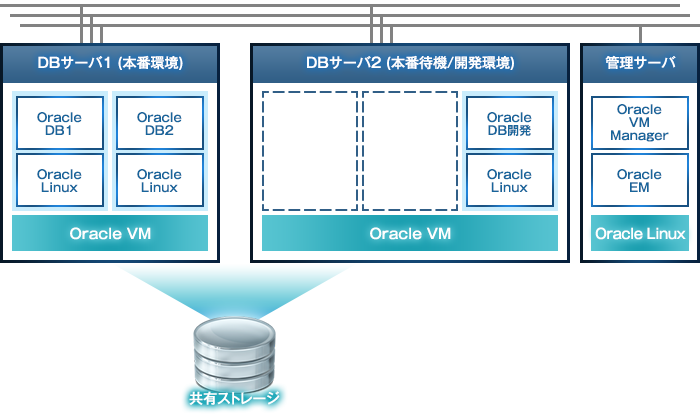 仮想化基盤 Oracle構築サービス