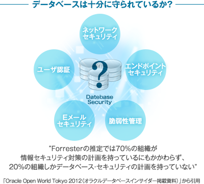 データベースは十分に守られているか？