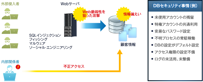 DBセキュリティ事例
