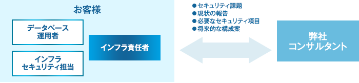 OracleDB脆弱性診断の特徴