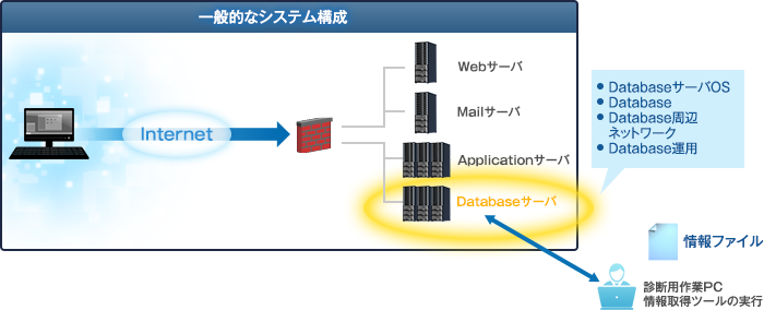 OracleDB脆弱性診断の対象