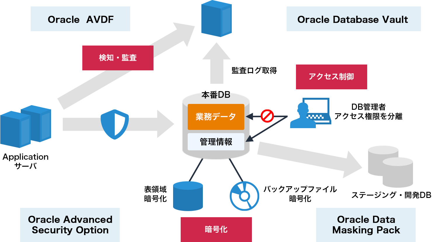 DBセキュリティ対策施工