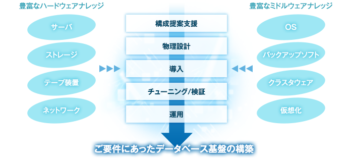 DBサービスの特徴