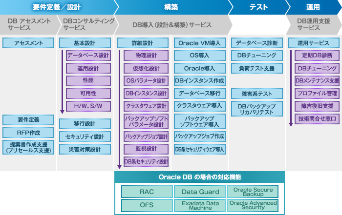 DBサービスの特徴