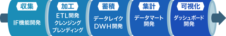 データパイプライン開発サービス