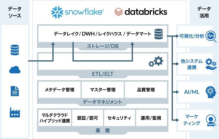 Snowflake/Databricksインテグレーションサービス