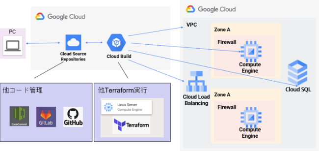 GCP環境におけるInfrastructure as Codeの検討/実装